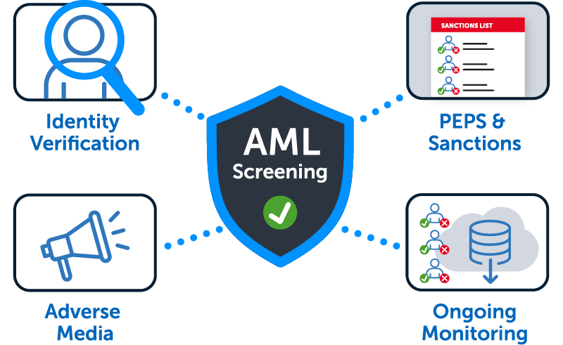 Anti Money Laundering (AML) Screening by ID-Pal
