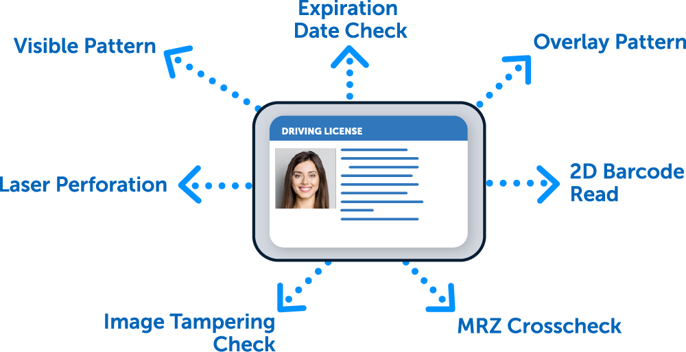 Identity Card Document Check Verification