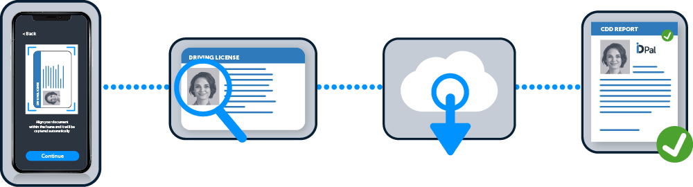 ID-Pal how it works - 4 step process diagram